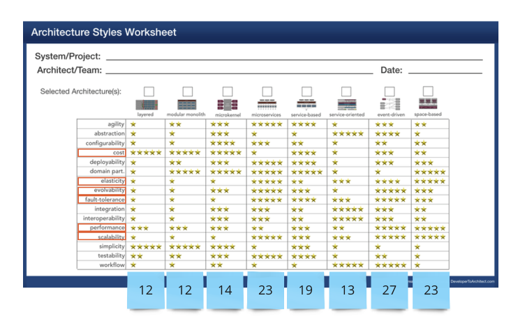 Architecture Styles Worksheet